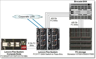 69Y1934 - IBM Flex System FC3171 8Gb SAN Pass-Thru Module 20 x Fiber Channel