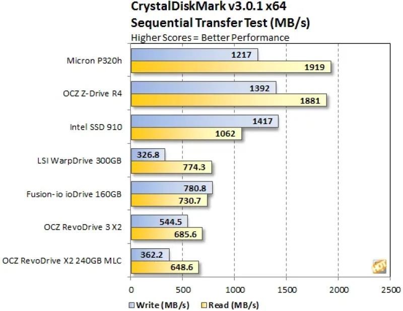 MTFDGAL350SAH-1N3AB - Micron RealSSD P320h Series 350GB PCI-Express 12V 34nm SLC NAND Flash 2.5-inch Solid State Drive