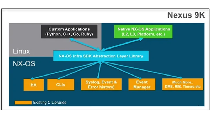 N7K-EL21K9 - Cisco NX-OS Enhanced Layer 2 License 1 License