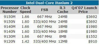 SLAB7 - Intel Itanium-2 9140N 1.60GHz 533MHz FSB 18MB L3 Cache Socket PGA611 Processor
