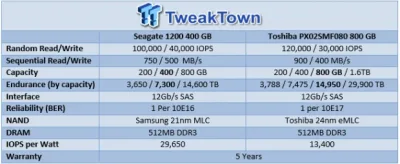 ST1920FM0053 - Seagate 1200.2 1.92TB 1920GB Multi-Level-Cell SAS 12Gb/s 1-DWPD SED 2.5-inch Solid State Drive
